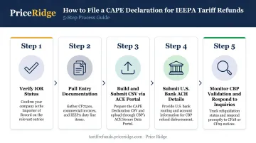 5-step IEEPA tariff refund CAPE Declaration filing process flow