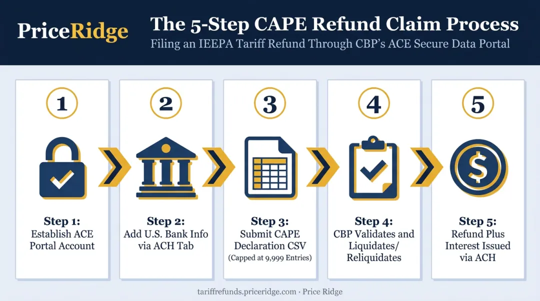 5-step CBP CAPE declaration filing process for tariff refunds
