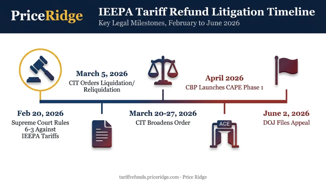 IEEPA tariff refund legal timeline from Supreme Court ruling to DOJ appeal