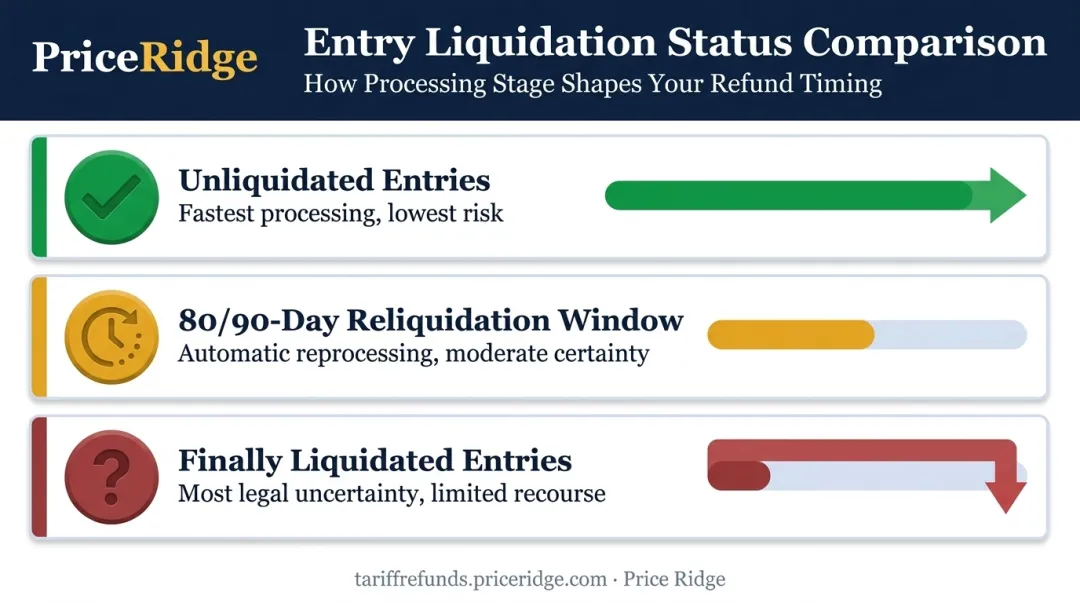 Three IEEPA entry liquidation status tracks and refund eligibility speed