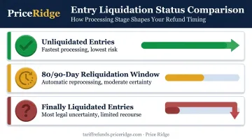 Three IEEPA entry liquidation status tracks and refund eligibility speed