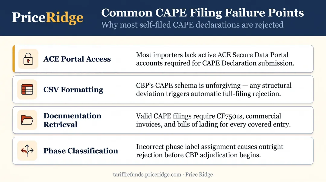 Four CAPE portal filing barriers importers face with CBP ACE submission process