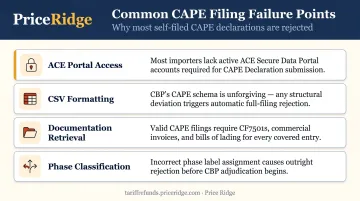 Four CAPE portal filing barriers importers face with CBP ACE submission process