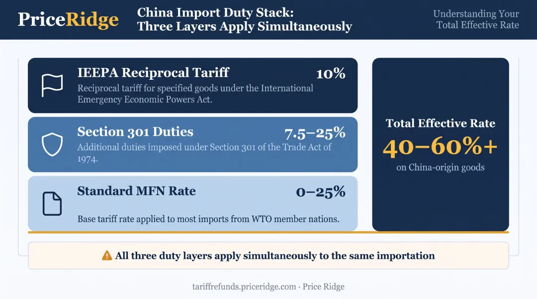 Three-layer tariff stacking diagram showing MFN Section 301 and IEEPA duty rates on China imports