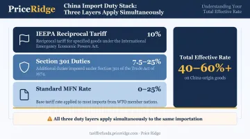 Three-layer tariff stacking diagram showing MFN Section 301 and IEEPA duty rates on China imports