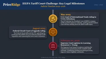 IEEPA tariff legal challenge timeline from CIT ruling to Supreme Court decision 2025 to 2026