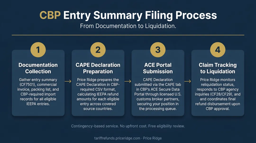 4-step CBP entry summary filing process from documentation to liquidation