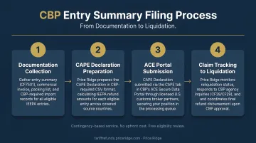 4-step CBP entry summary filing process from documentation to liquidation