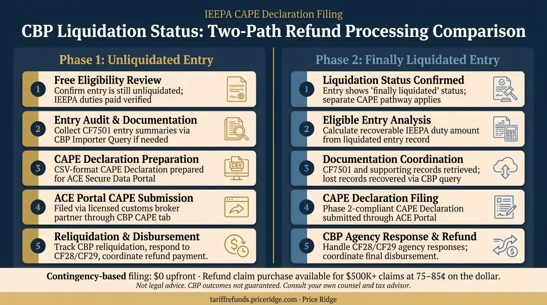 CBP liquidation status two-phase refund processing path comparison infographic