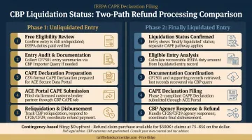 CBP liquidation status two-phase refund processing path comparison infographic