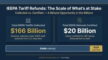 IEEPA tariff refund financial scale showing 166 billion collected and 20 billion certified
