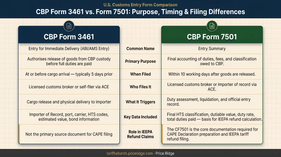 CBP Form 3461 versus Form 7501 purpose timing and filing differences comparison