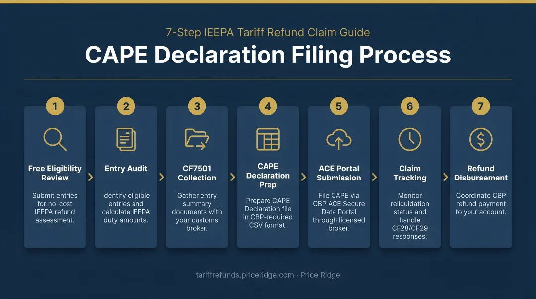 7-step CAPE declaration filing process for IEEPA tariff refund claims
