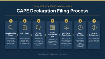 7-step CAPE declaration filing process for IEEPA tariff refund claims