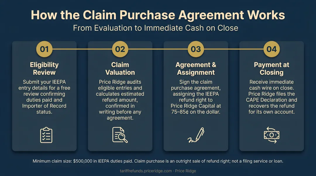 Four-step claims purchase agreement process from evaluation to payment and closing