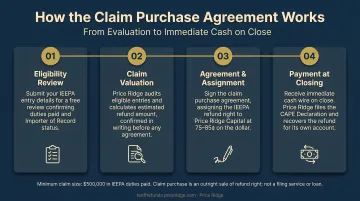 Four-step claims purchase agreement process from evaluation to payment and closing