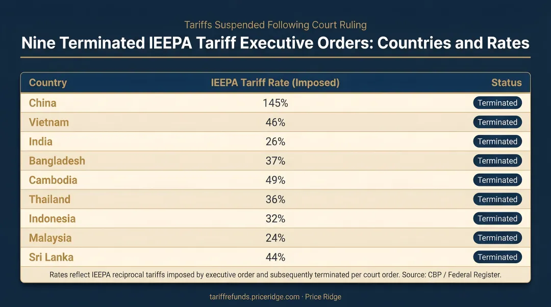 Nine terminated IEEPA tariff executive orders countries rates comparison table