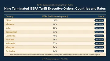 Nine terminated IEEPA tariff executive orders countries rates comparison table