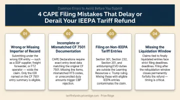 Four common CAPE filing mistakes that delay or derail IEEPA tariff refund claims
