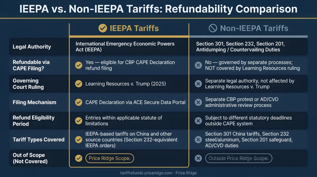 IEEPA versus non-IEEPA tariff types refundability comparison chart breakdown