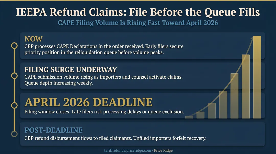 IEEPA refund claim queue urgency timeline showing CAPE filing volume by April 2026
