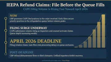 IEEPA refund claim queue urgency timeline showing CAPE filing volume by April 2026