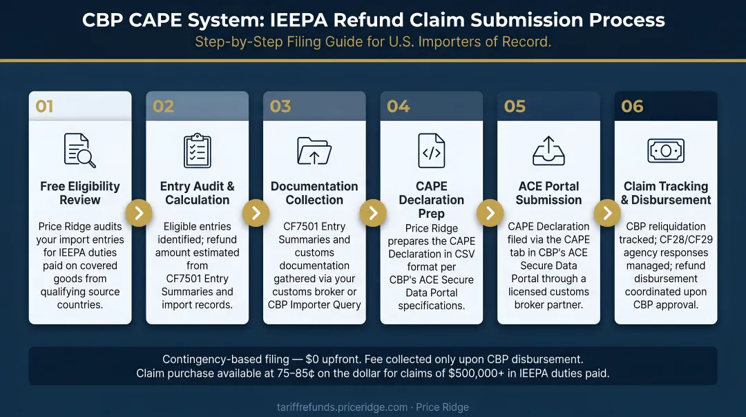 CBP CAPE system IEEPA refund claim submission process flow diagram