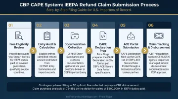 CBP CAPE system IEEPA refund claim submission process flow diagram