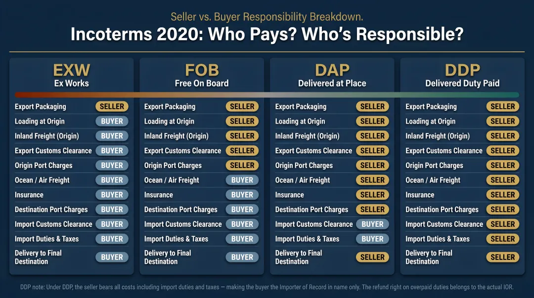 Four Incoterms 2020 EXW FOB DAP DDP responsibility breakdown comparison infographic