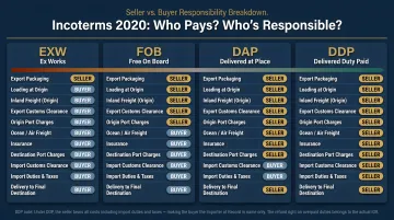 Four Incoterms 2020 EXW FOB DAP DDP responsibility breakdown comparison infographic