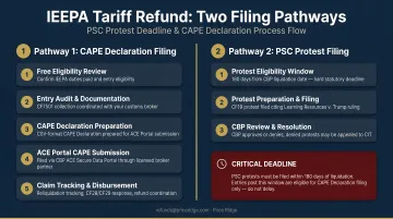 IEEPA tariff refund two filing pathways PSC protest deadline process flow