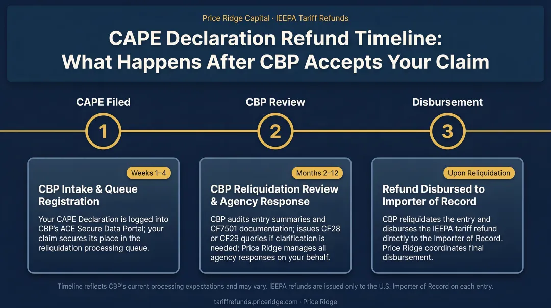 CAPE Declaration post-acceptance refund timeline showing three processing milestones