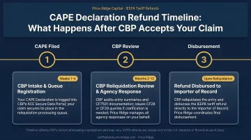 CAPE Declaration post-acceptance refund timeline showing three processing milestones