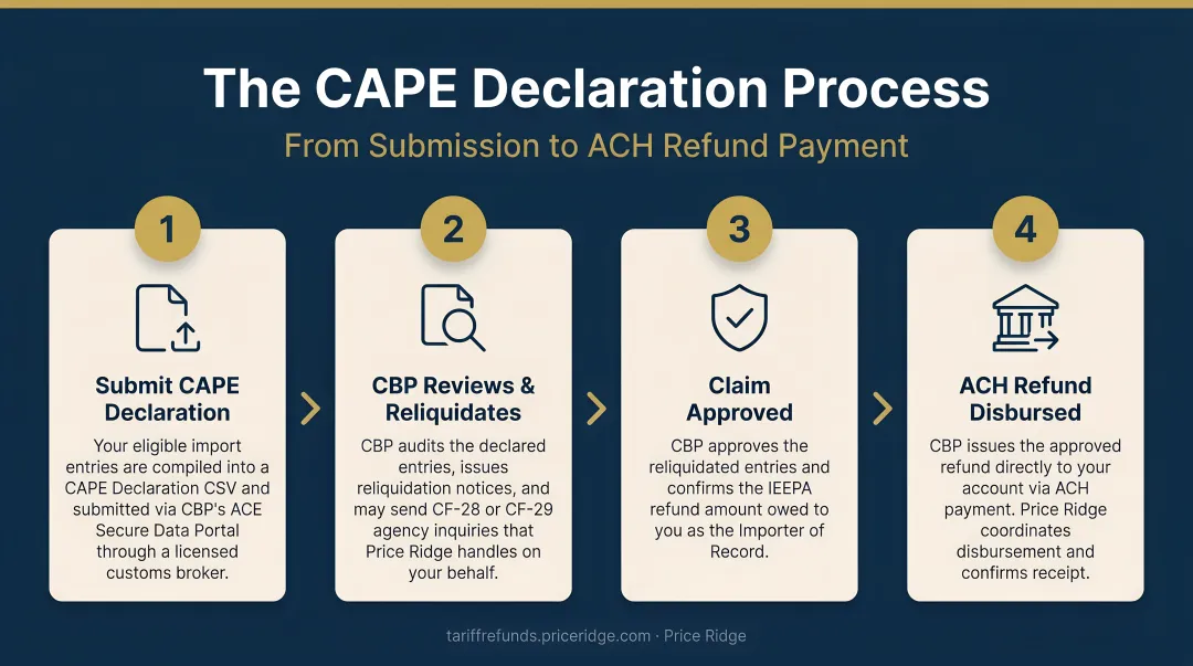 4-step CAPE Declaration process flow from submission to ACH refund payment