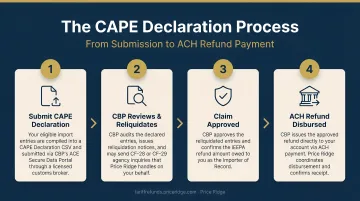 4-step CAPE Declaration process flow from submission to ACH refund payment