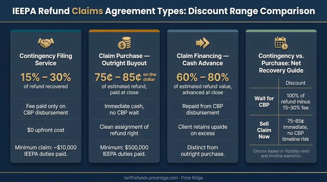 Four claims purchase agreement types with discount ranges comparison infographic