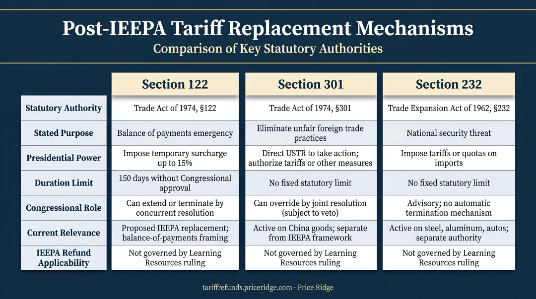 Post-IEEPA tariff replacement mechanisms comparison Section 122 Section 301 Section 232
