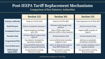 Post-IEEPA tariff replacement mechanisms comparison Section 122 Section 301 Section 232