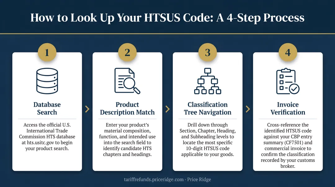 4-step HTSUS code lookup process from database search to invoice verification