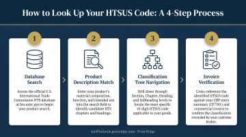 4-step HTSUS code lookup process from database search to invoice verification