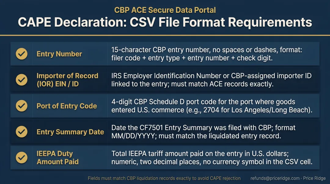 CAPE Declaration CSV file format requirements checklist with five data fields