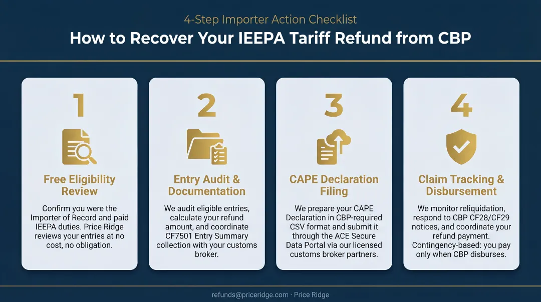 4-step importer action checklist for recovering IEEPA tariff refunds from CBP
