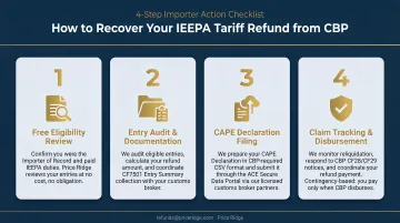 4-step importer action checklist for recovering IEEPA tariff refunds from CBP