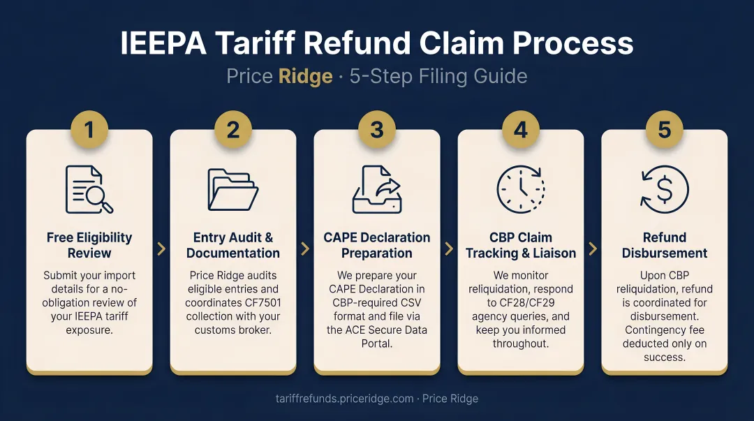 5-step Price Ridge IEEPA tariff refund claim process flow diagram