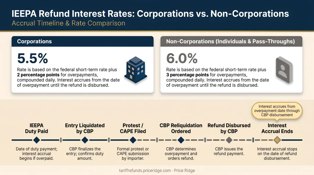 IEEPA refund interest rate comparison corporations versus non-corporations with accrual timeline