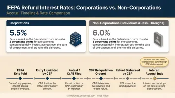 IEEPA refund interest rate comparison corporations versus non-corporations with accrual timeline