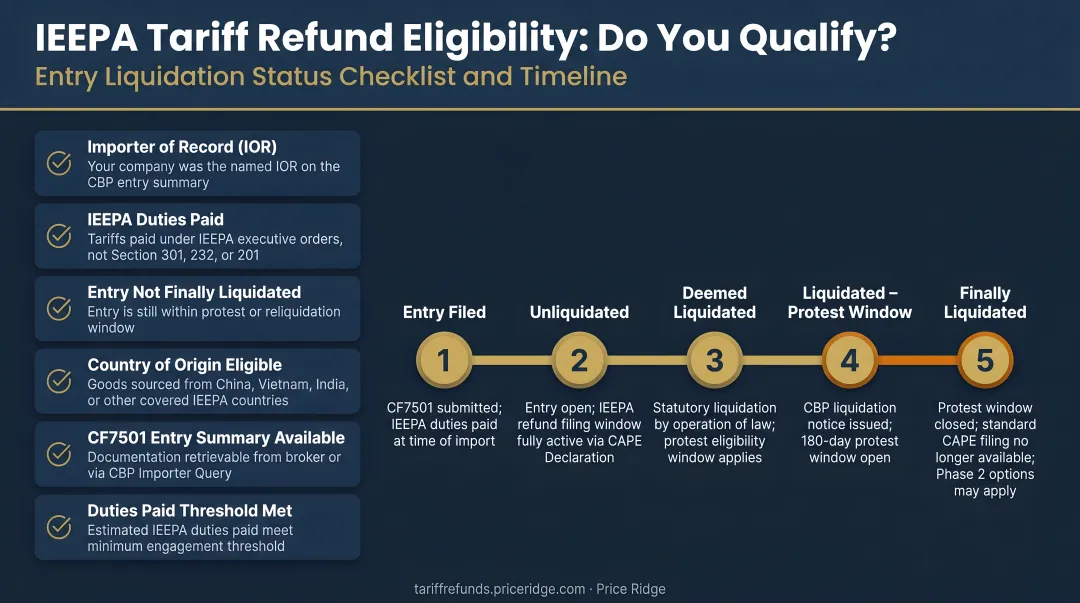IEEPA tariff refund eligibility criteria checklist with entry liquidation status timeline