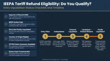 IEEPA tariff refund eligibility criteria checklist with entry liquidation status timeline