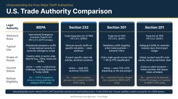 Four U.S. trade authority types comparison chart IEEPA Section 232 301 201