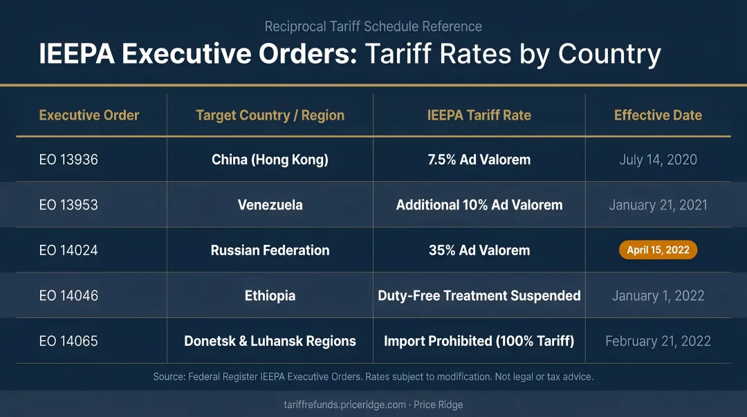 Five IEEPA executive orders tariff rates by country and effective date comparison